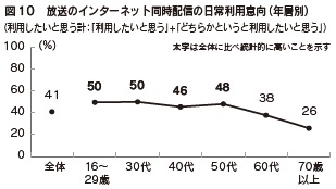 図10　放送のインターネット同時配信の日常利用意向（年層別）