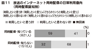 図11　放送のインターネット同時配信の日常利用意向（同時配信認知別）