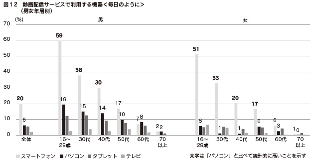 図12　動画配信サービスで利用する機器＜毎日のように＞（男女年層別）