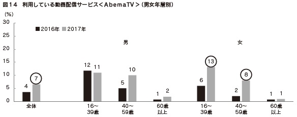 図14　利用している動画配信サービス＜AbemaTV＞（男女年層別）