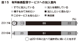 図15　有料動画配信サービスへの加入意向