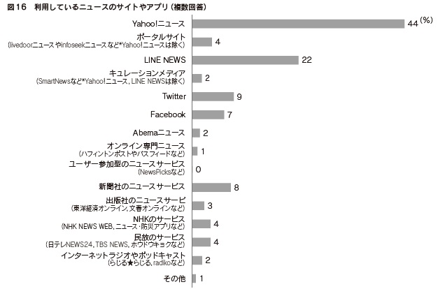 図16　利用しているニュースのサイトやアプリ（複数回答）