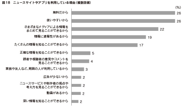 図18　ニュースサイトやアプリを利用している理由（複数回答）