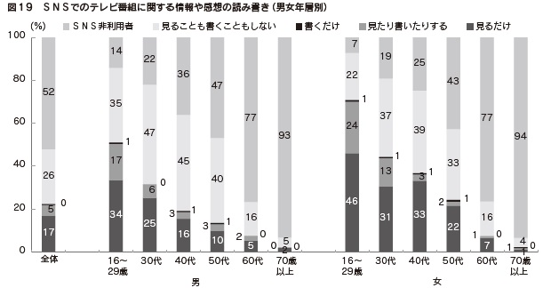 図19　ＳＮＳでのテレビ番組に関する情報や感想の読み書き（男女年層別）