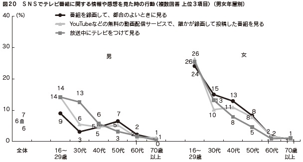 図20　ＳＮＳでテレビ番組に関する情報や感想を見た時の行動〈複数回答 上位3項目〉（男女年層別）