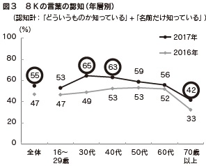 図３　８Ｋの言葉の認知（年層別）