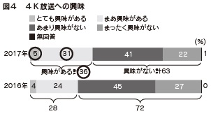 図４　４Ｋ放送への興味