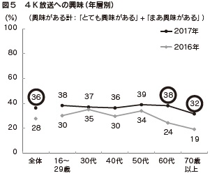 図５　４Ｋ放送への興味（年層別）