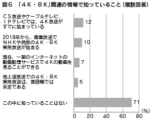 図６　「４Ｋ・８Ｋ」関連の情報で知っていること（複数回答）