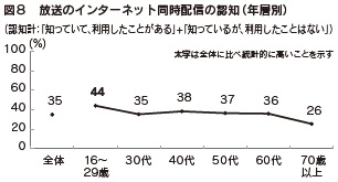 図８　放送のインターネット同時配信の認知（年層別）