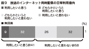 図９　放送のインターネット同時配信の日常利用意向