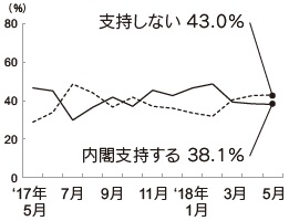 内閣支持率