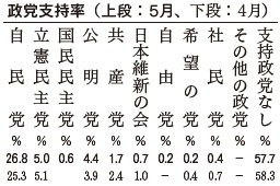 政党支持率