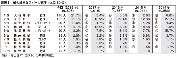 図表１　最も好きなスポーツ選手 （上位10 位）