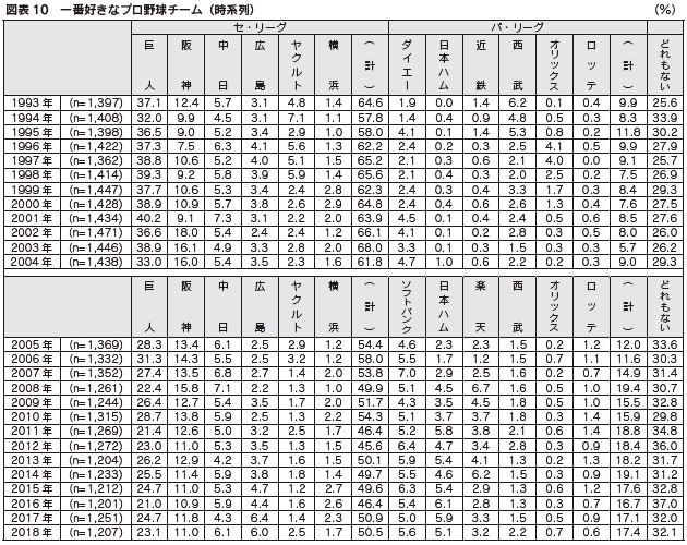 図表10　一番好きなプロ野球チーム（時系列）