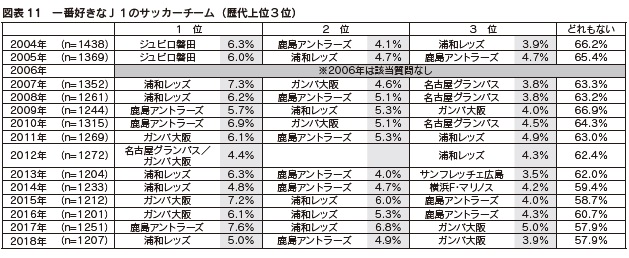 図表11　一番好きなＪ１のサッカーチーム（歴代上位３位）