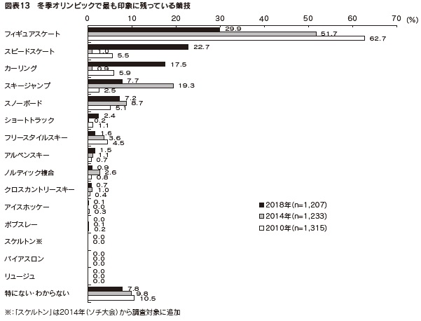 図表13　冬季オリンピックで最も印象に残っている競技