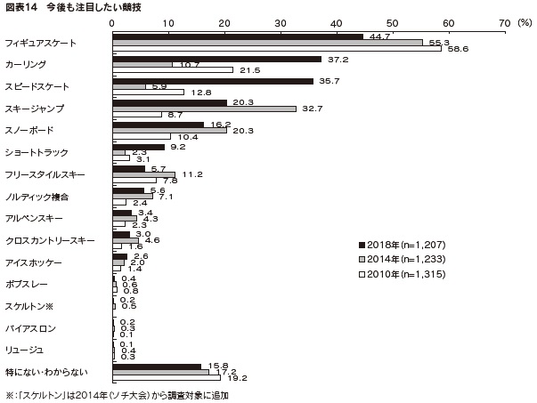 図表14　今後も注目したい競技