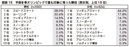 図表15　平昌冬季オリンピックで最も印象に残った競技 （男女別、上位10 位）