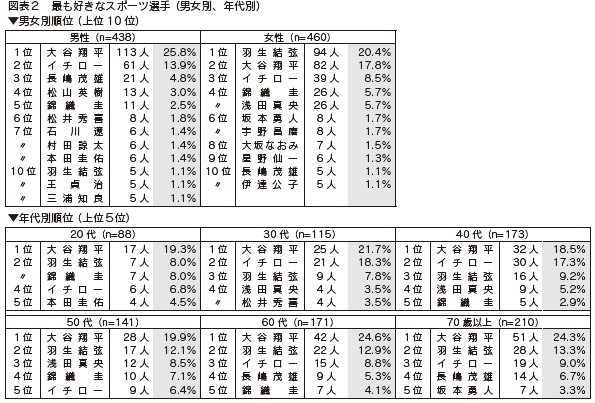 図表２　最も好きなスポーツ選手 （男女別、年代別）