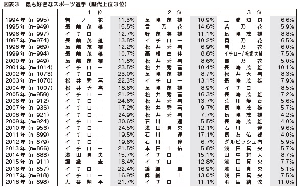 図表３　最も好きなスポーツ選手 （歴代上位３位）