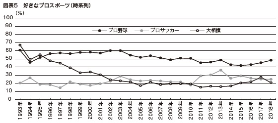 図表５　好きなプロスポーツ（時系列）