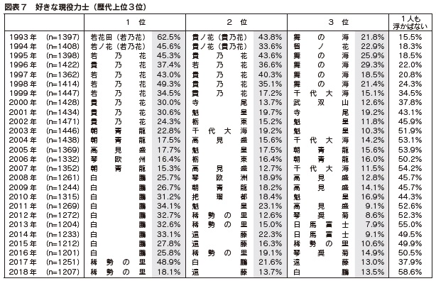 図表７　好きな現役力士（歴代上位３位）