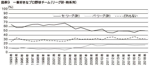 図表９　一番好きなプロ野球チーム（リーグ計・時系列）