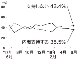 内閣支持率