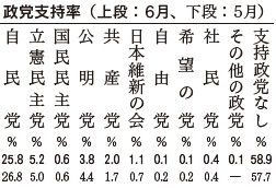 政党支持率