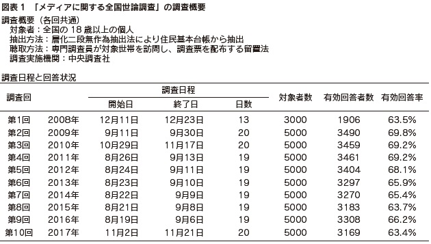 図表1　「メディアに関する全国世論調査」の調査概要