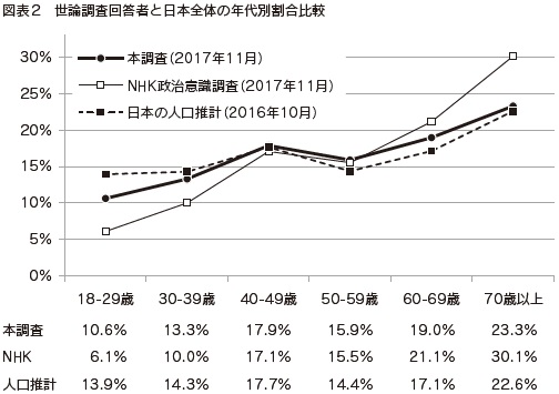 図表2　世論調査回答者と日本全体の年代別割合比較