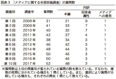 図表3　「メディアに関する全国世論調査」の質問数