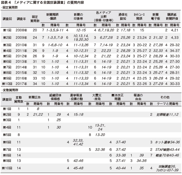 図表4　「メディアに関する全国世論調査」の質問内容