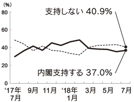 内閣支持率