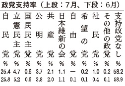 政党支持率