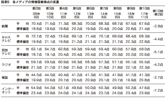 図表5　各メディアの情報信頼得点の変遷