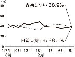 内閣支持率