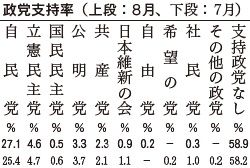 政党支持率