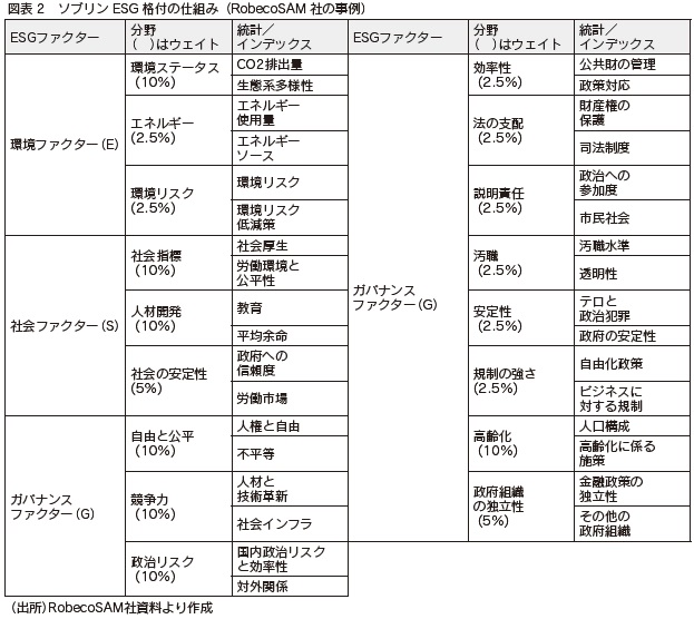 図表2　ソブリンESG格付の仕組み（RobecoSAM社の事例）