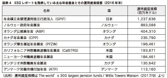 図表4　ESGレポートを発表している主な年金基金とその運用資産規模（2016年末）