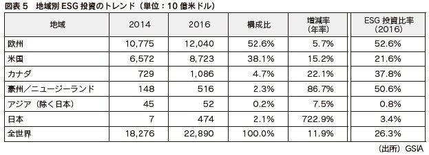 図表5　地域別ESG投資のトレンド（単位：10億米ドル）