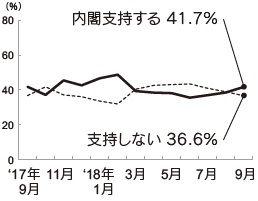 内閣支持率