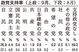 政党支持率