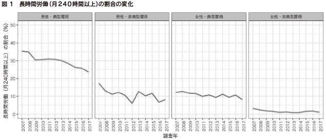 図1　長時間労働（月240時間以上）の割合の変化