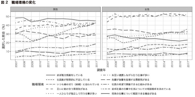 図2　職場環境の変化