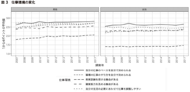 図3　仕事環境の変化