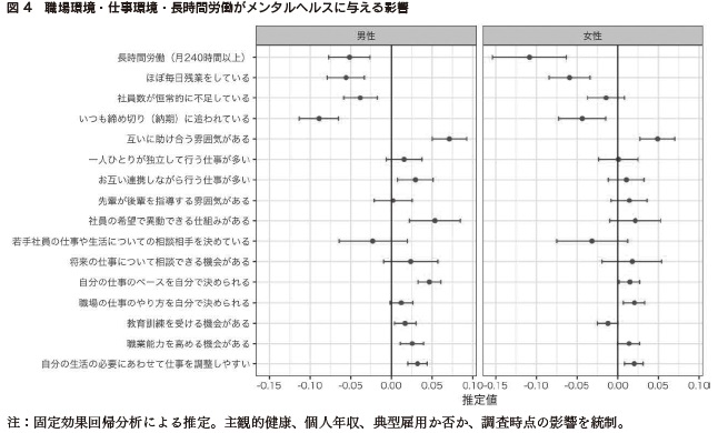 図4　職場環境・仕事環境・長時間労働がメンタルヘルスに与える影響