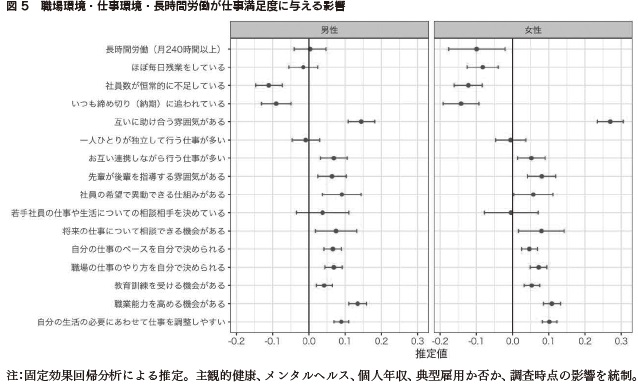 図5　職場環境・仕事環境・長時間労働が仕事満足度に与える影響