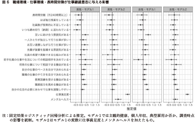 図6　職場環境・仕事環境・長時間労働が仕事継続意志に与える影響